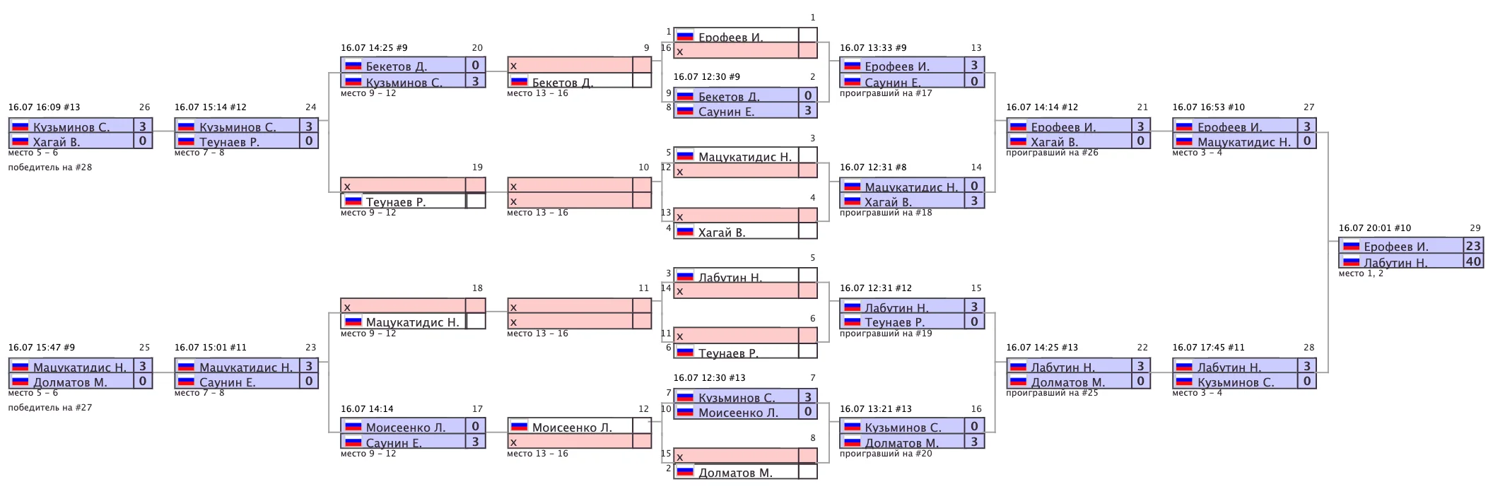 Архив турниров: snimok-ekrana-2022-07-19-v-08.07.34.png